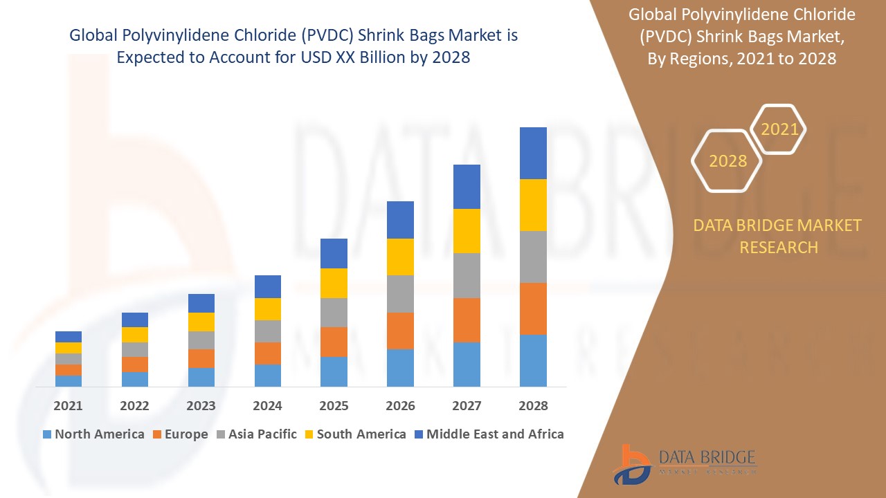 Polyvinylidene Chloride (PVDC) Shrink Bags Market 