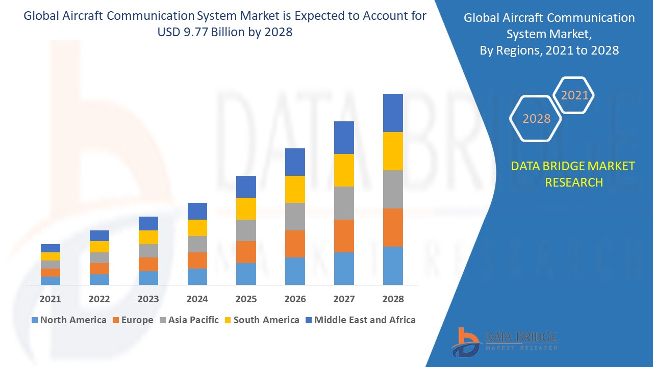 Aircraft Communication System Market 