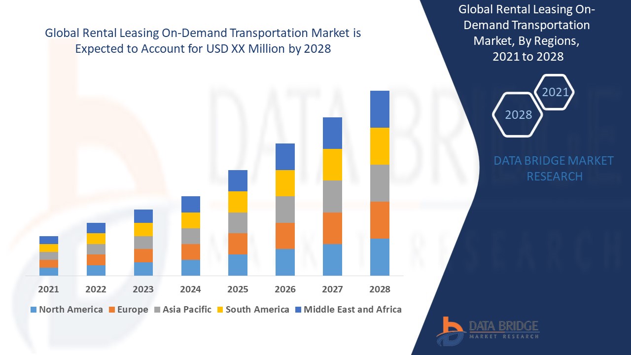 Rental Leasing On-Demand Transportation Market 