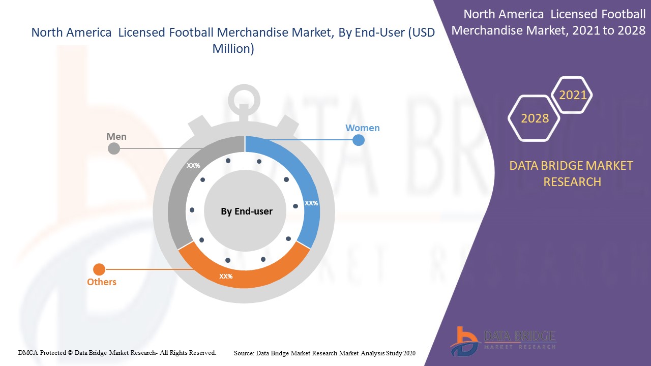 North America  Licensed Football Merchandise Market