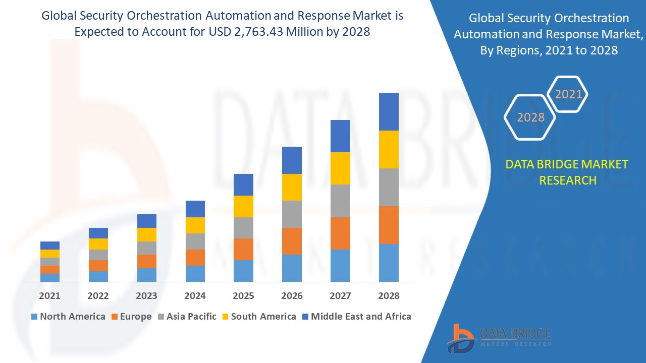 Security Orchestration Automation and Response Market 