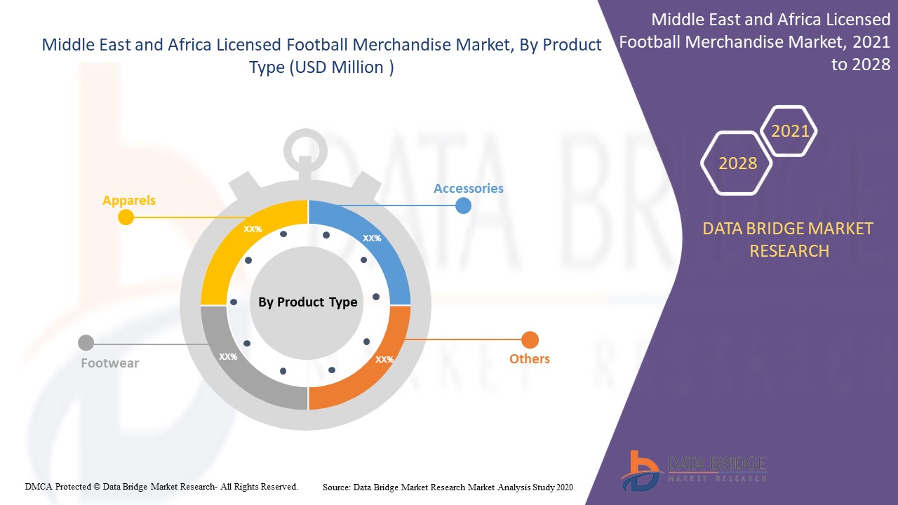 중동 및 아프리카 라이선스 축구 상품 시장
