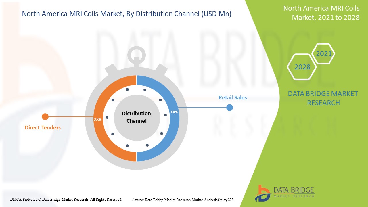 North America MRI Coils Market