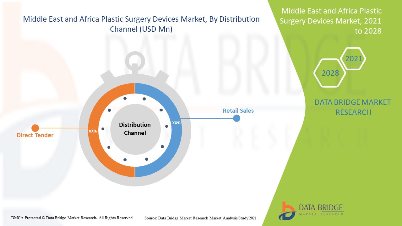 Middle East and Africa Plastic Surgery Devices Market