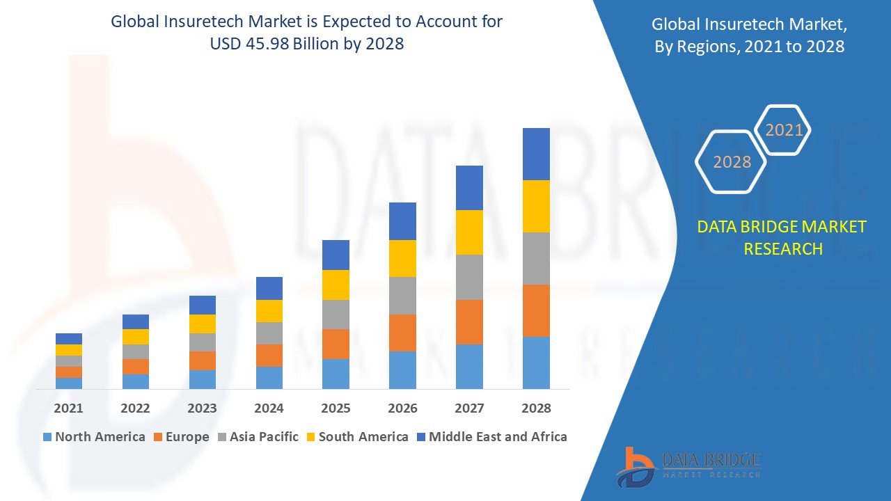 Insuretech Market 