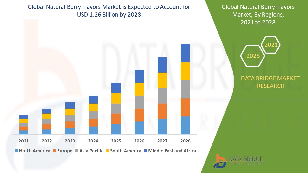 Natural Berry Flavors Market 