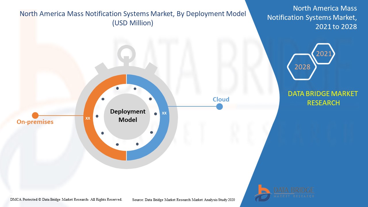 North America Mass Notification Systems Market