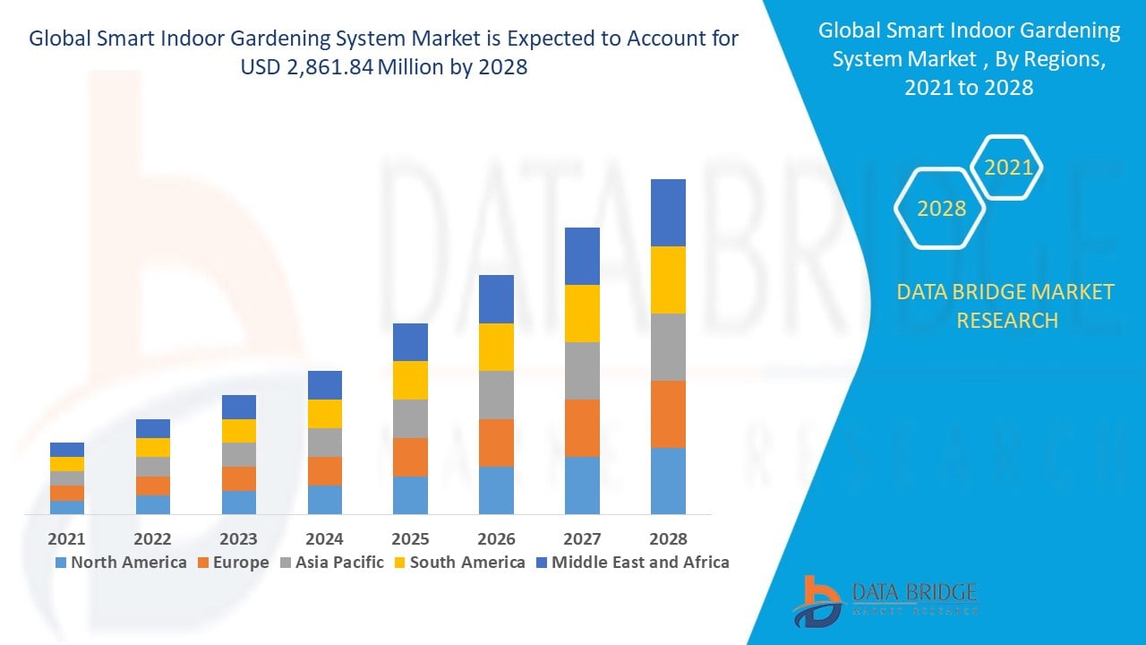 Smart Indoor Gardening System Market 