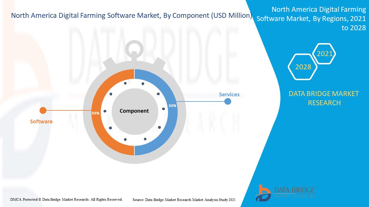 Marché des logiciels d'agriculture numérique en Amérique du Nord
