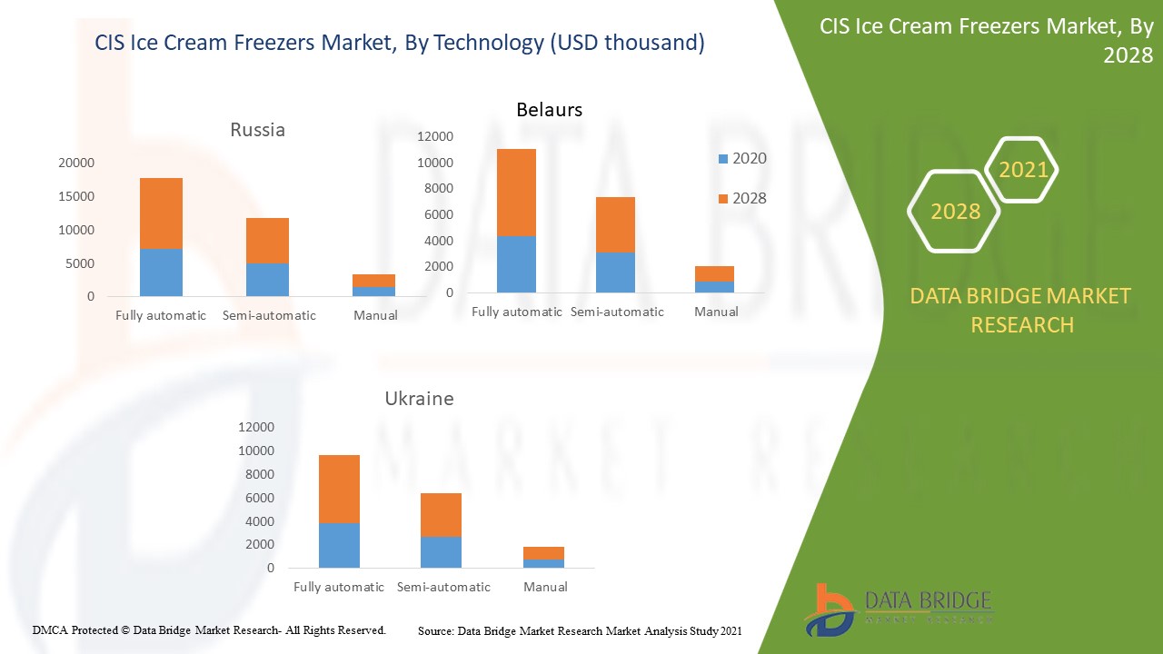 CIS Ice Cream Freezers Market