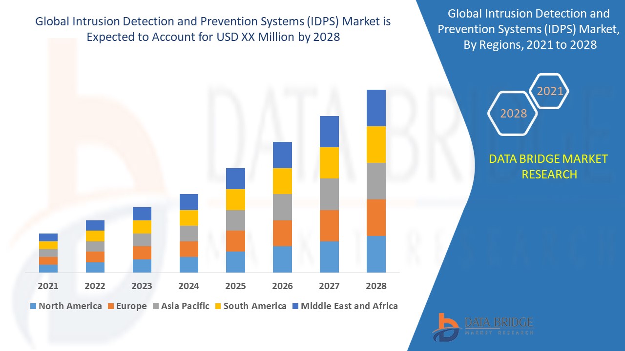  Intrusion Detection and Prevention Systems (IDPS) Market