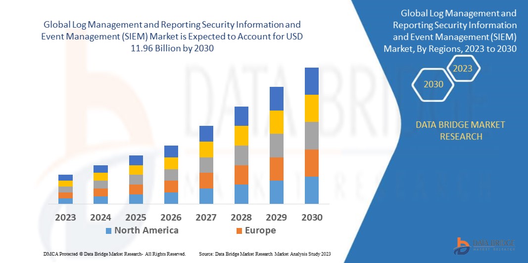 Log Management and Reporting Security Information and Event Management (SIEM) Market 