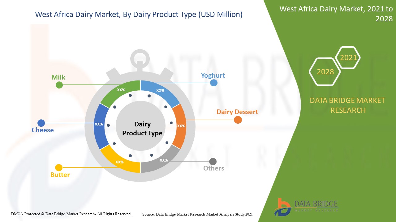 West Africa Dairy Market