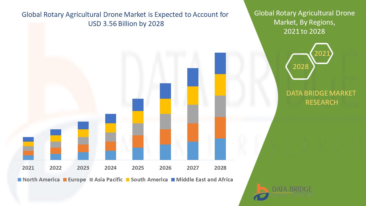 Rotary Agricultural Drone Market 