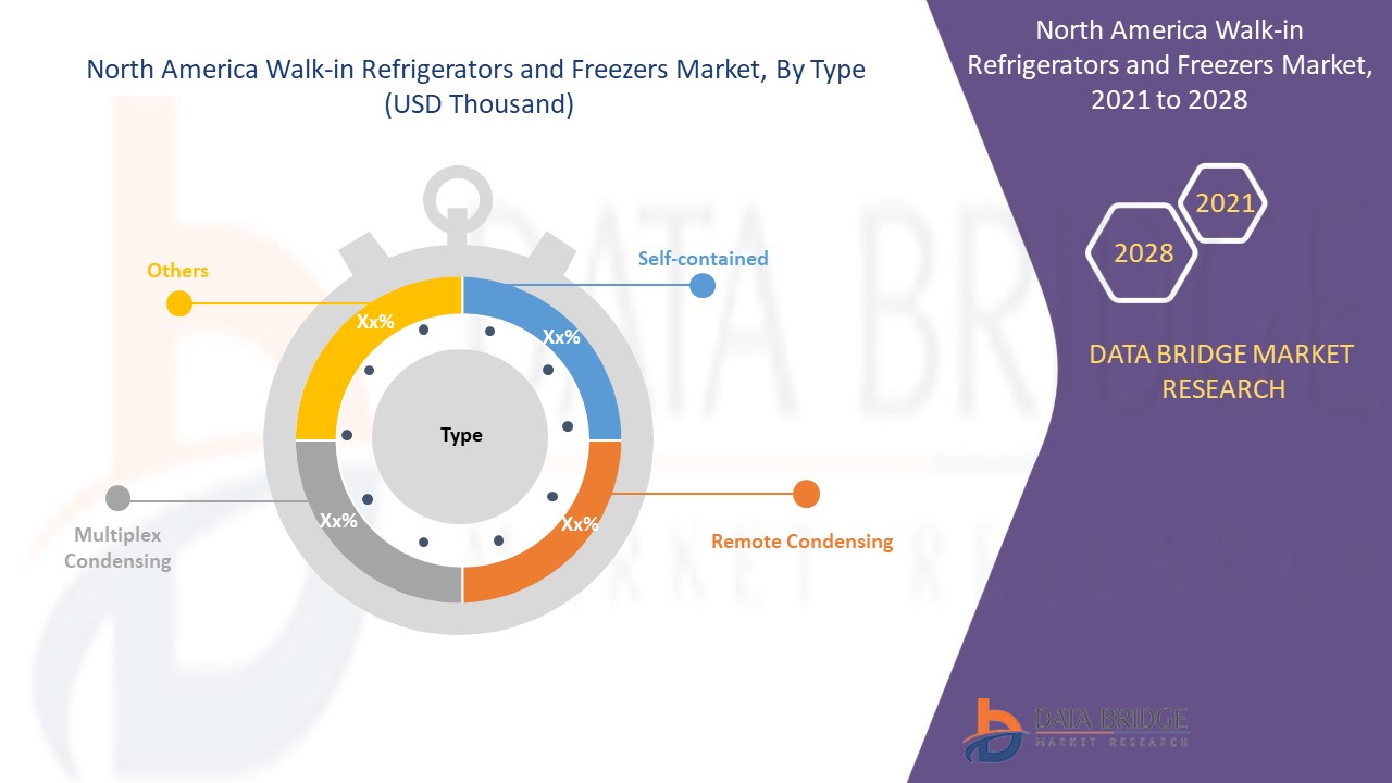 North America Walk-In Refrigerators and Freezers Market