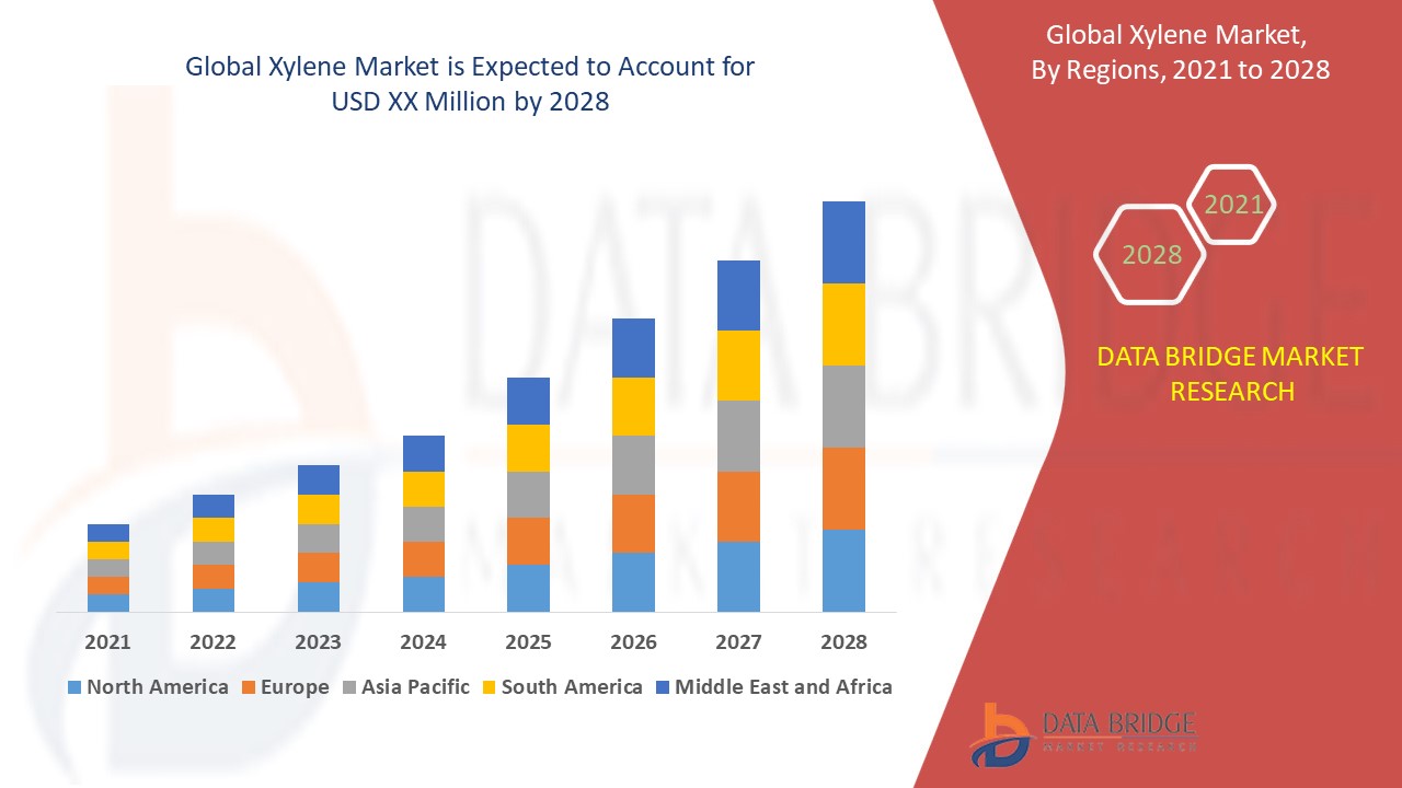 Xylene Market