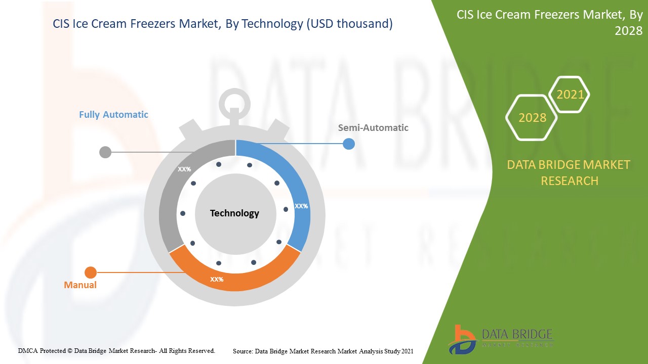 Mercado de congeladores de gelados da CEI