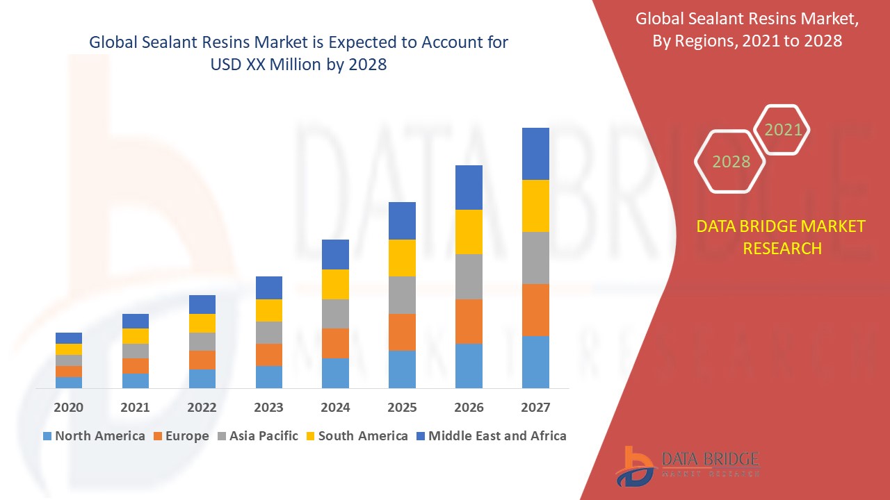 Sealant Resins Market