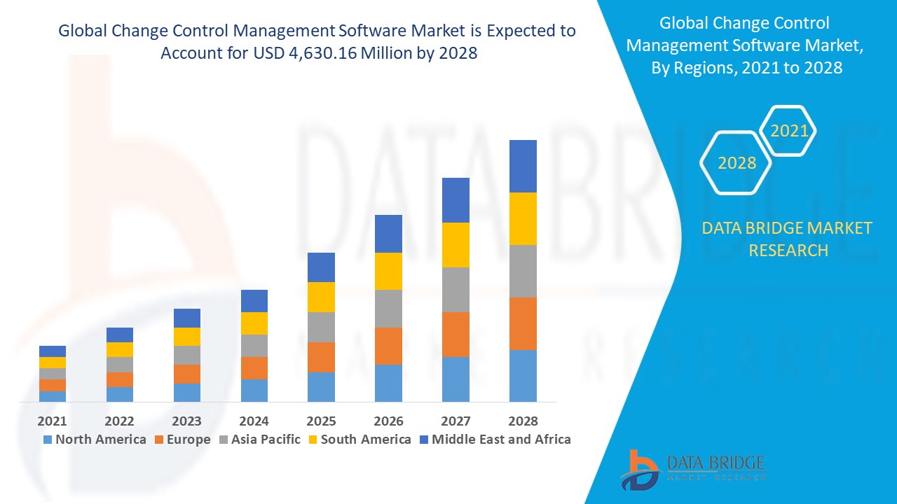 Change Control Management Software Market 