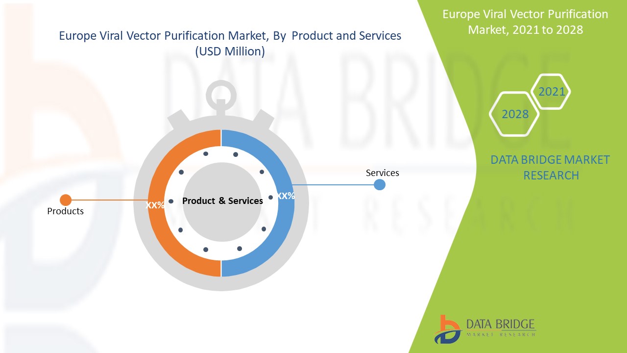 Europe Viral Vector Purification Market 
