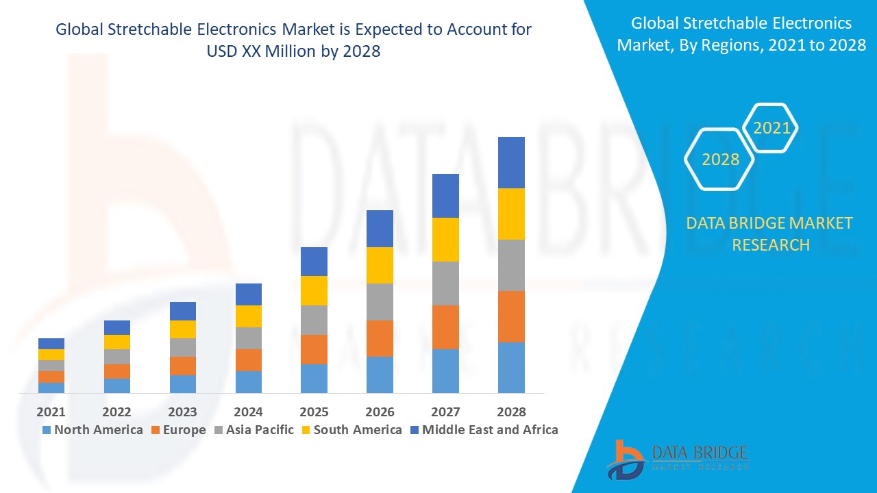 Stretchable Electronics Market