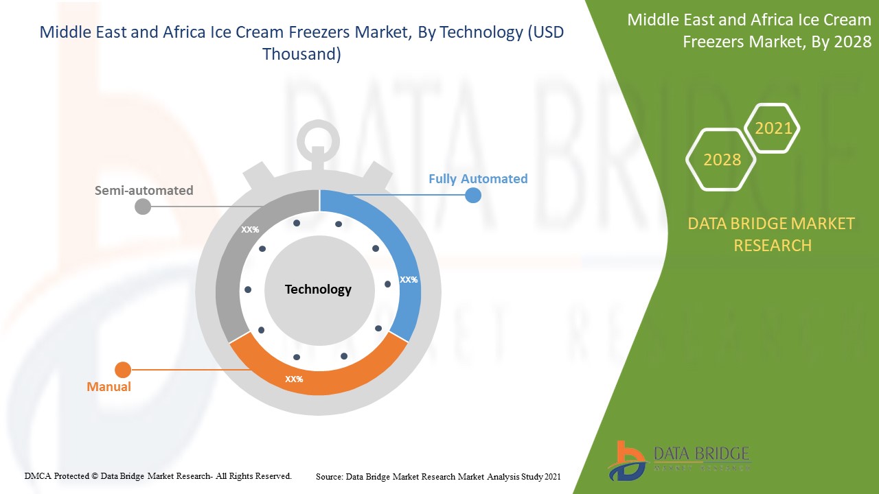 Mercado de congeladores de gelados no Médio Oriente e África