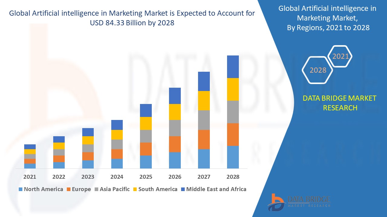 Artificial intelligence in Marketing Market