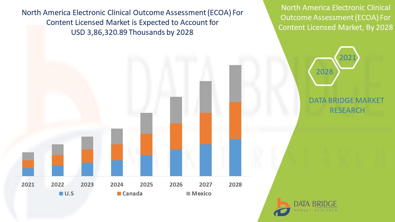 North America Electronic Clinical Outcome Assessment (eCOA) for Content Licensed Market