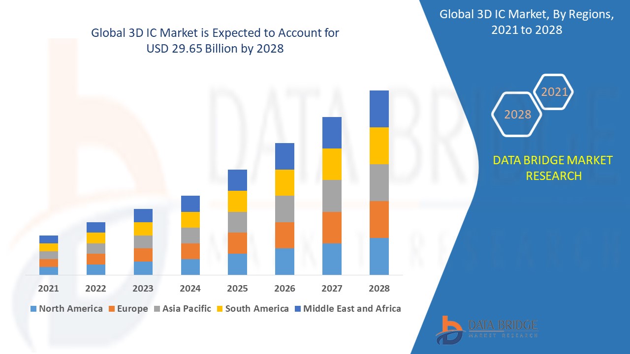 3D IC Market 