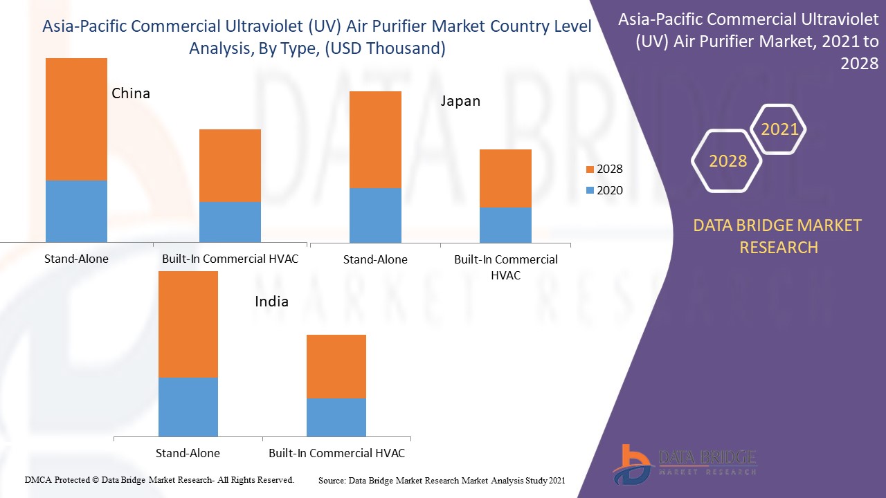 Asia-Pacific Commercial Ultraviolet (UV) Air Purifier Market