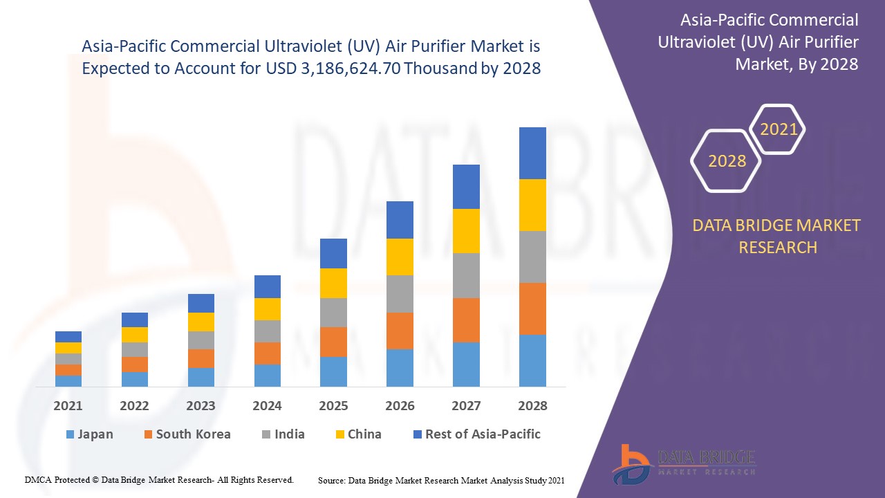 Asia-Pacific Commercial Ultraviolet (UV) Air Purifier Market