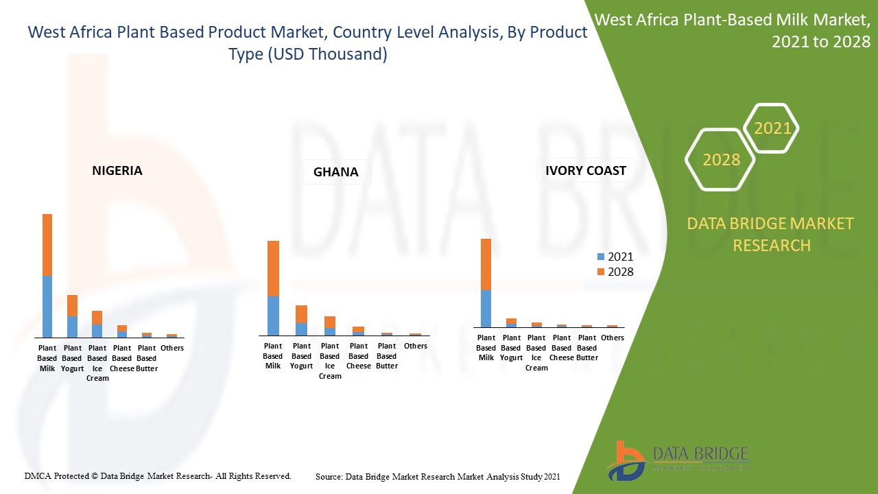 西アフリカの植物由来製品市場