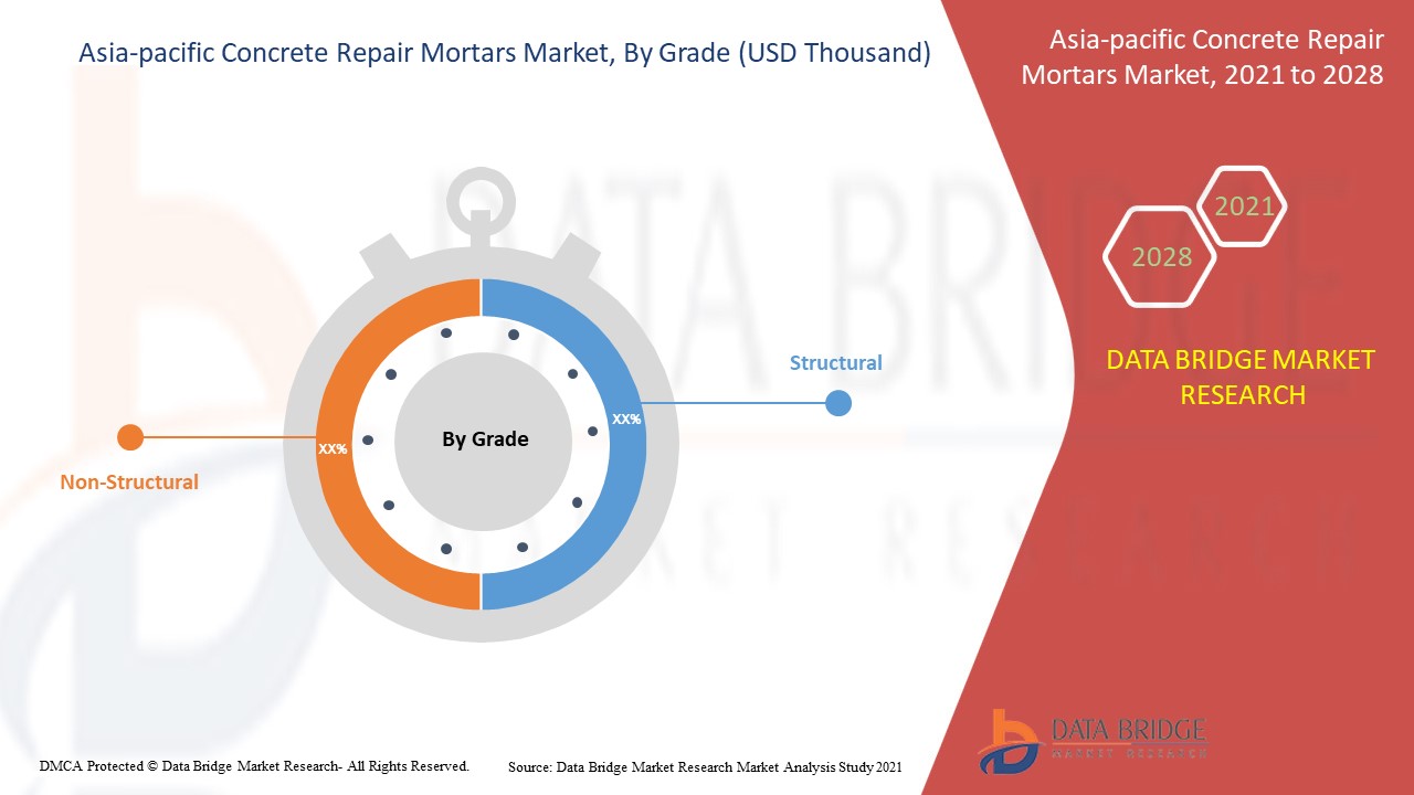 Asia-Pacific Concrete Repair Mortars Market
