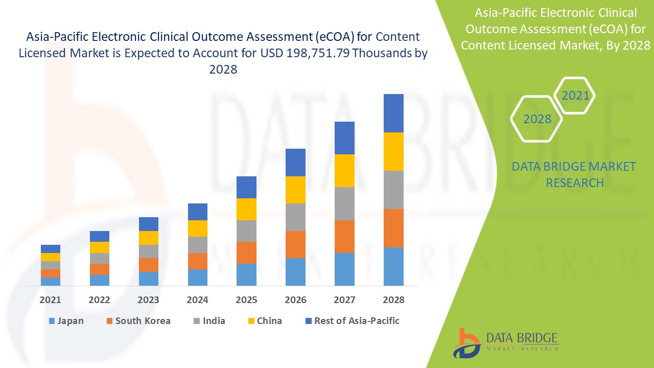 Asia-Pacific Electronic Clinical Outcome Assessment (eCOA) for Content Licensed Market