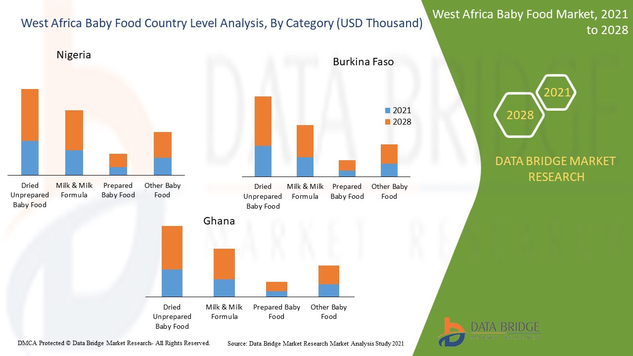 سوق أغذية الأطفال في غرب أفريقيا