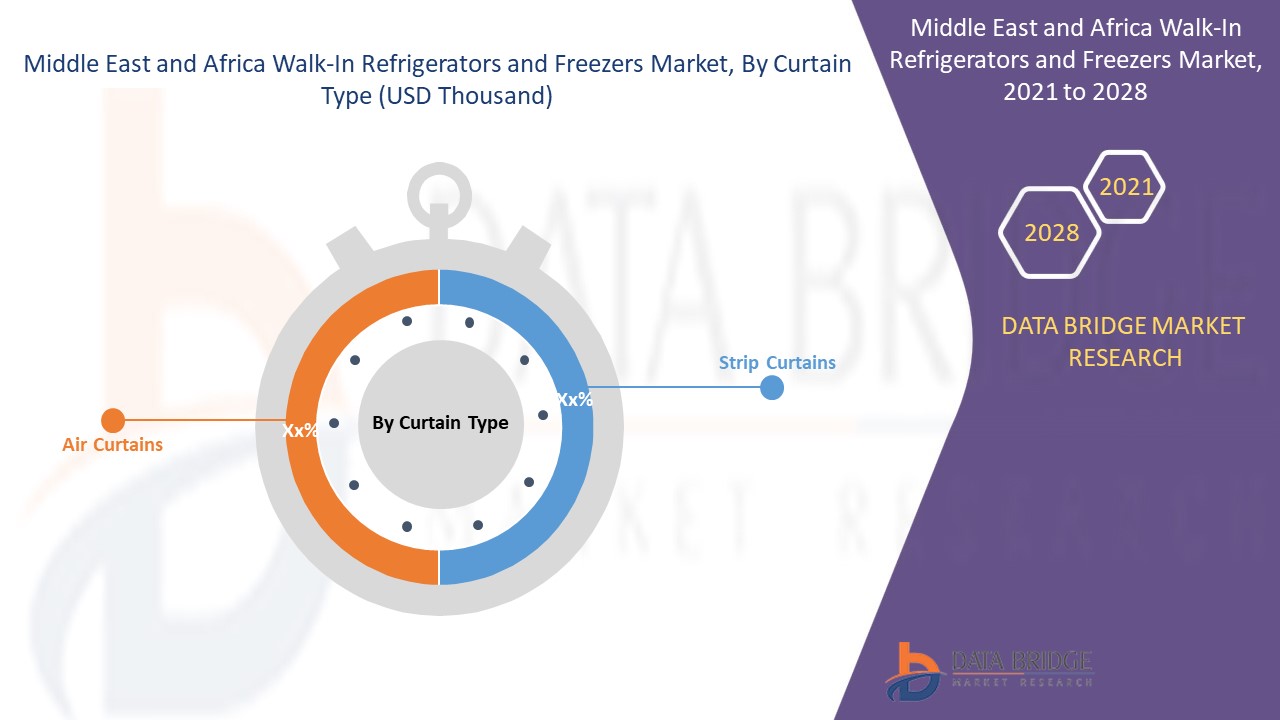 Middle East and Africa Walk-In Refrigerators and Freezers Market 