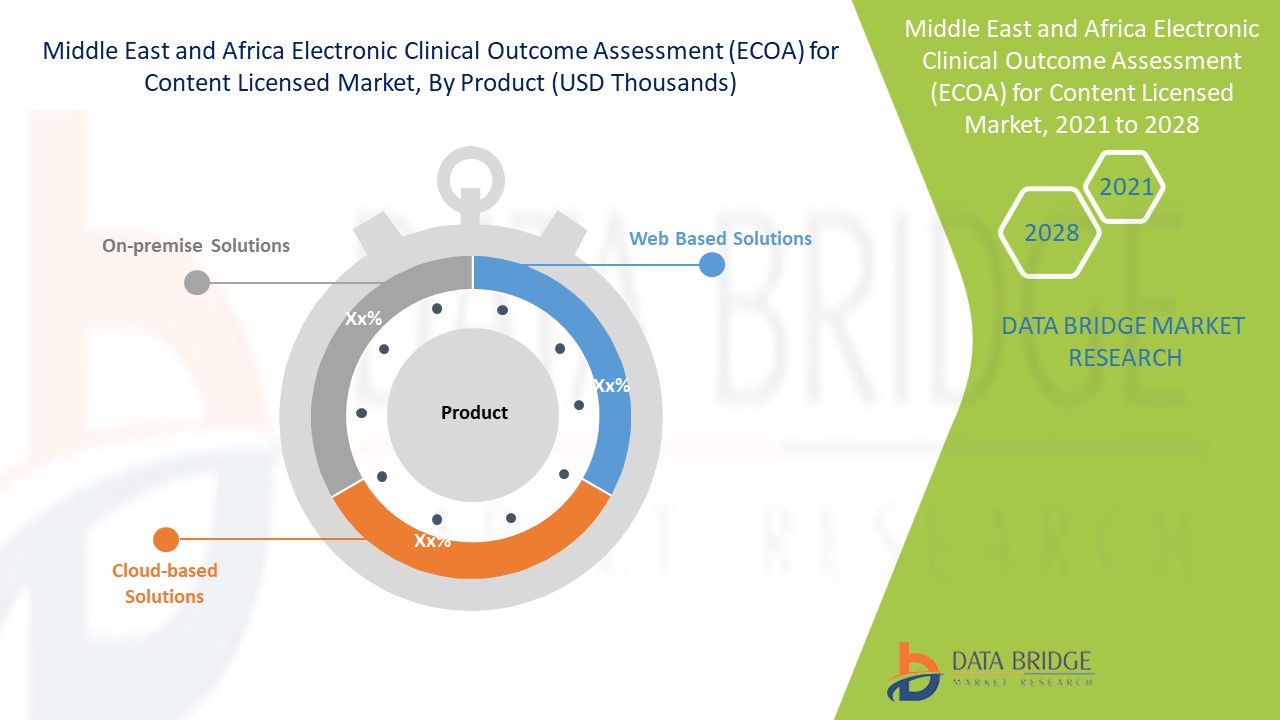 Middle East and Africa Electronic Clinical Outcome Assessment (eCOA) for Content Licensed Market 