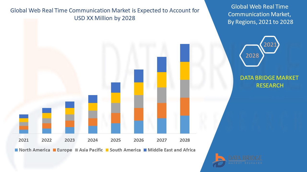Web Real Time Communication Market 
