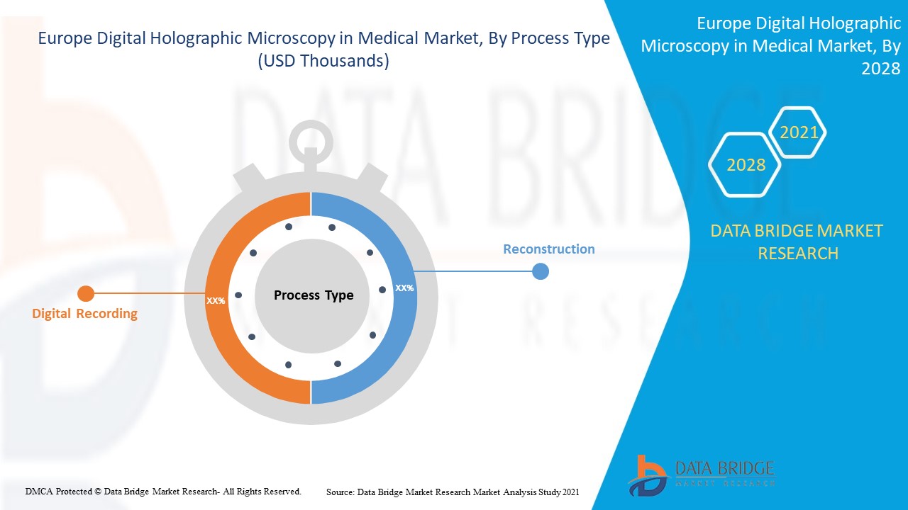 Europe Digital Holographic Microscopy in Medical Market