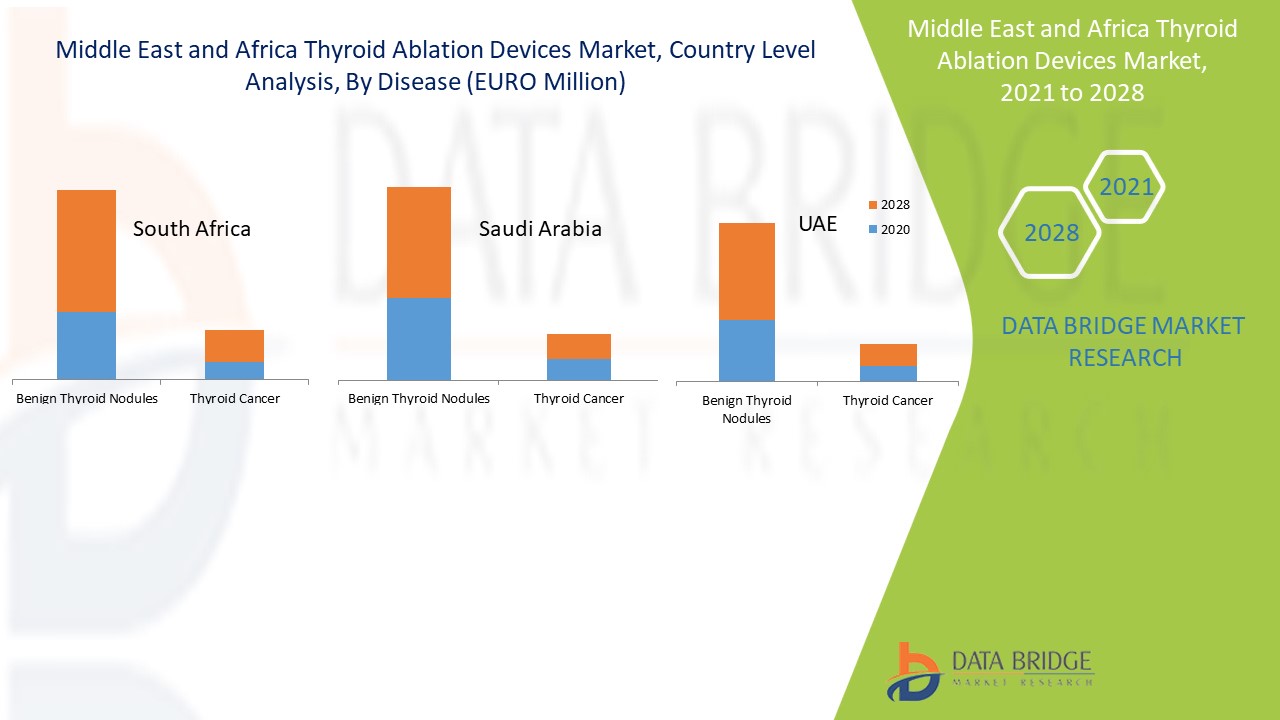 Marché des dispositifs d'ablation de la thyroïde au Moyen-Orient et en Afrique
