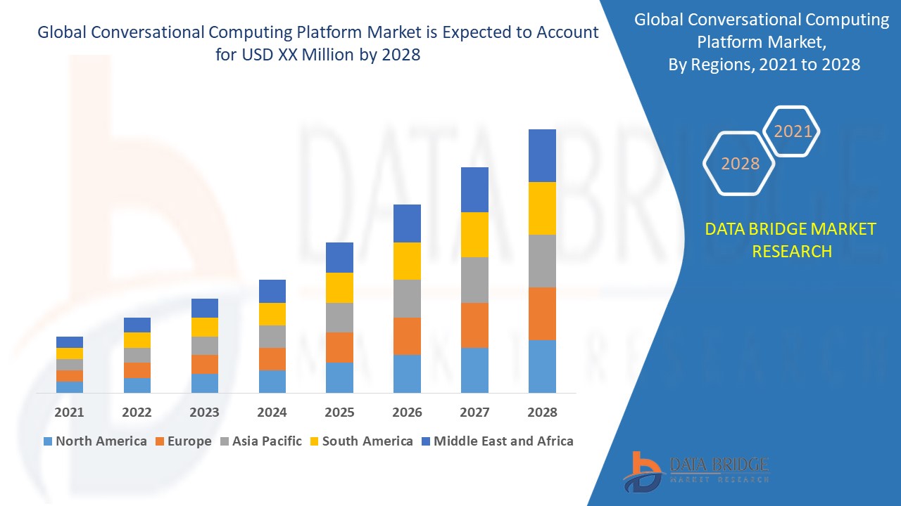 Markt für Conversational-Computing-Plattformen