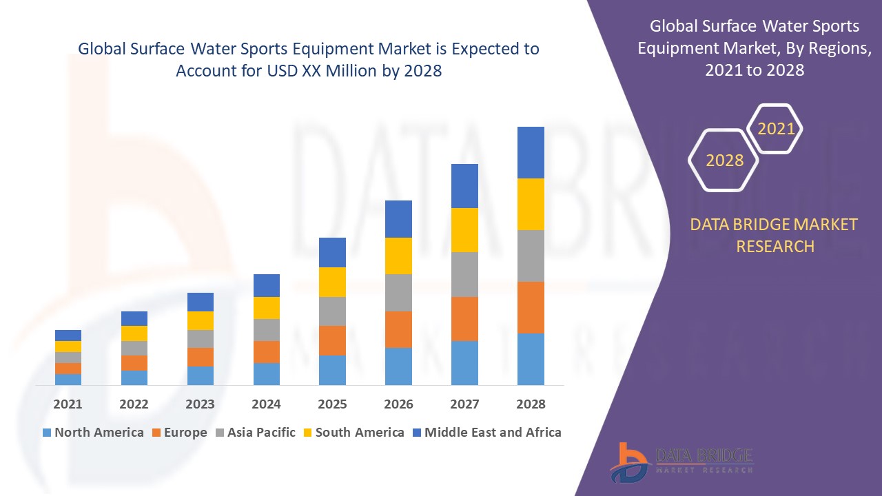 Gobal Surface Water Sports Equipment Market