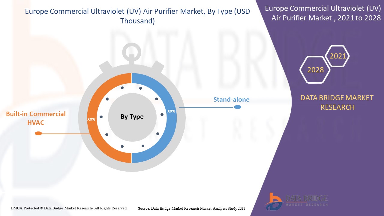ヨーロッパの商業用紫外線(UV)空気清浄機市場
