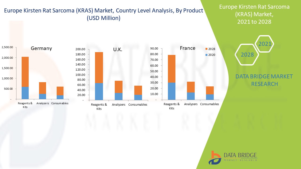 Europe Kirsten Rat Sarcoma (KRAS) Market