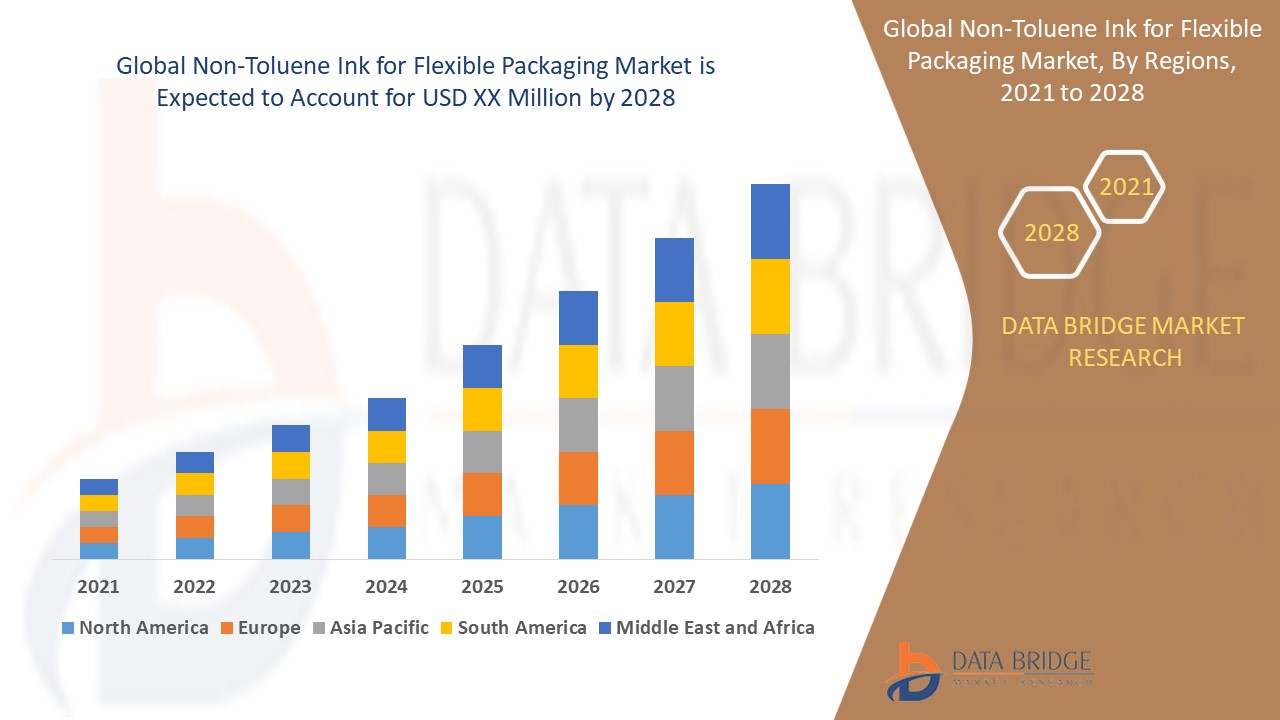 Non-Toluene Ink for Flexible Packaging Market 