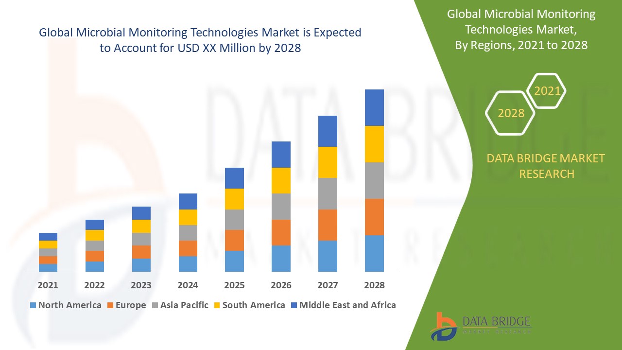 Microbial Monitoring Technologies Market 