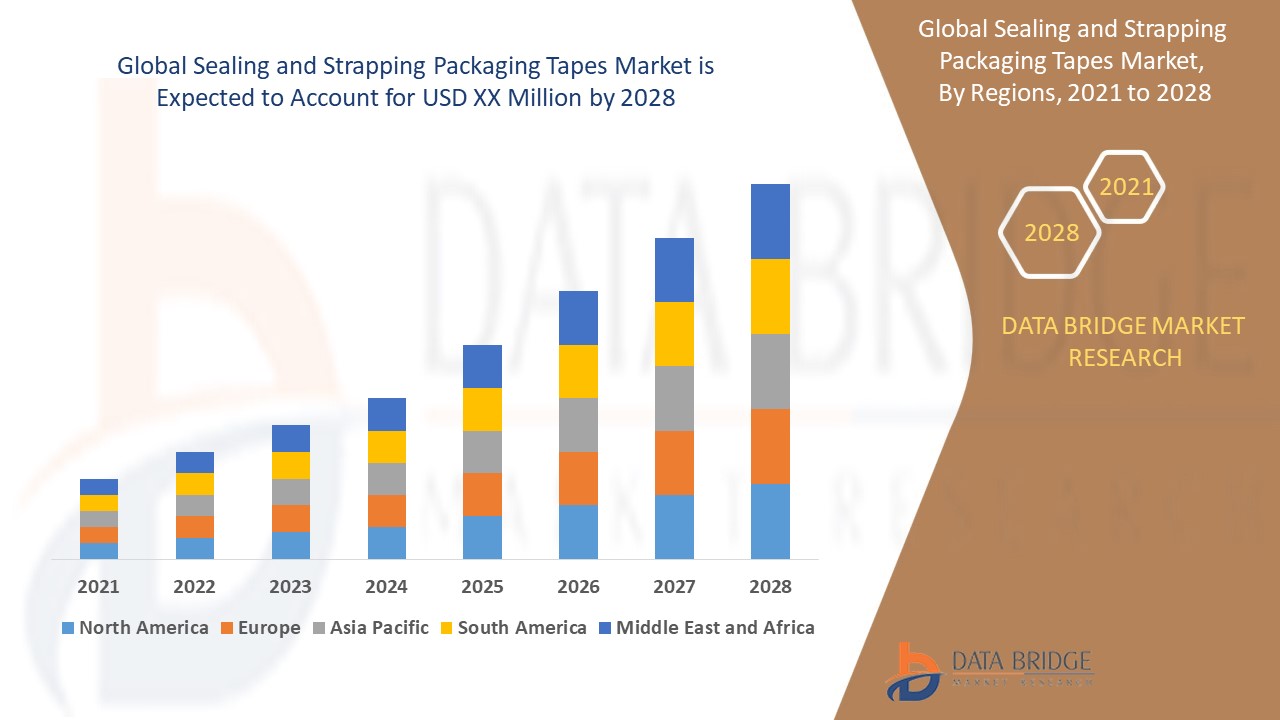 Sealing and Strapping Packaging Tapes Market
