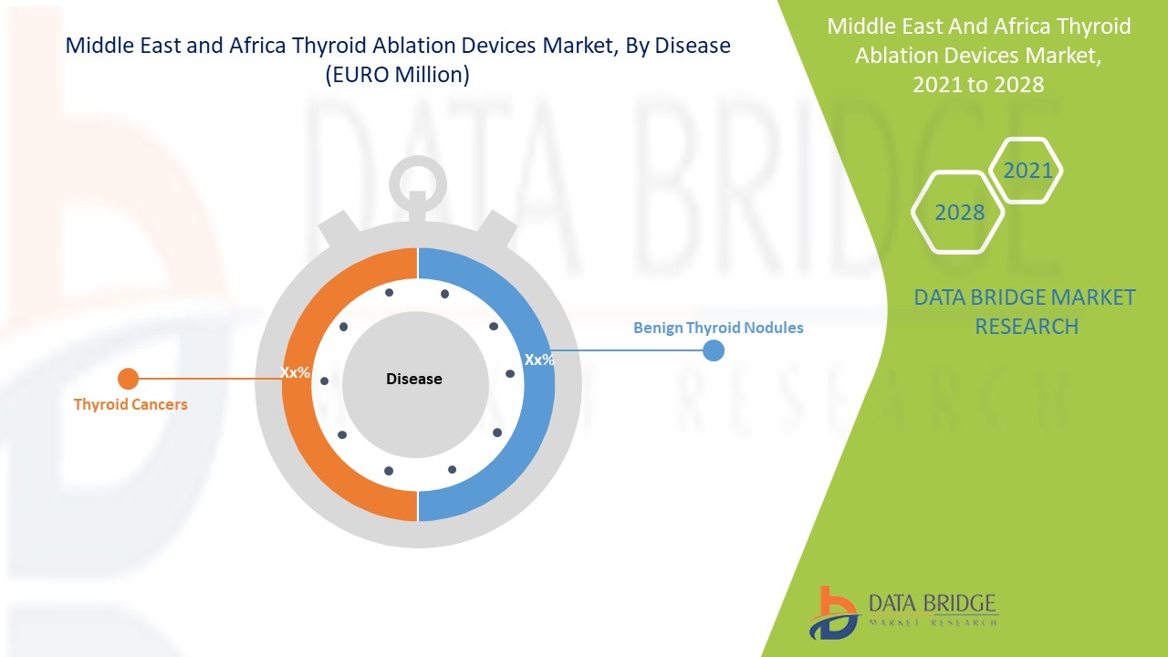 Marché des dispositifs d'ablation de la thyroïde au Moyen-Orient et en Afrique
