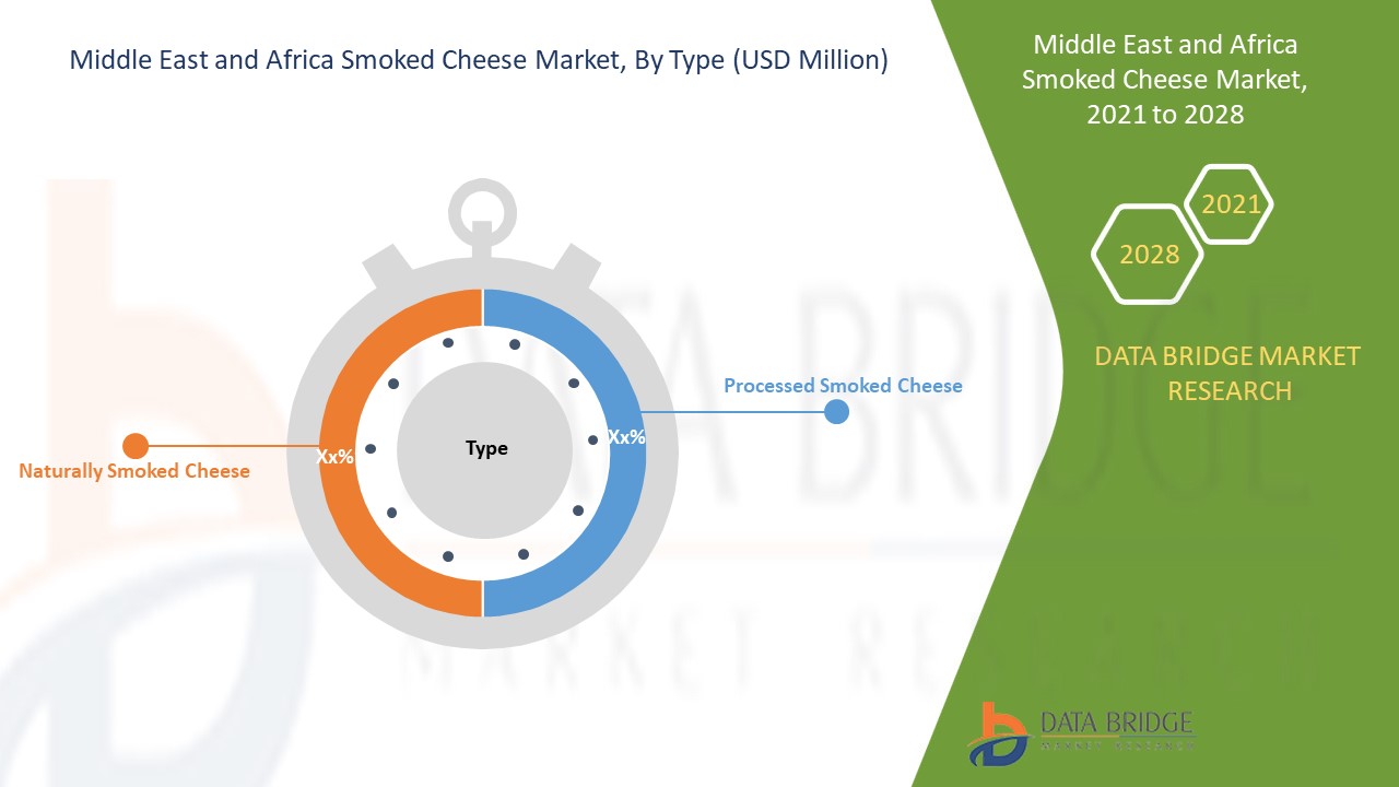 Middle East and Africa Smoked Cheese Market 