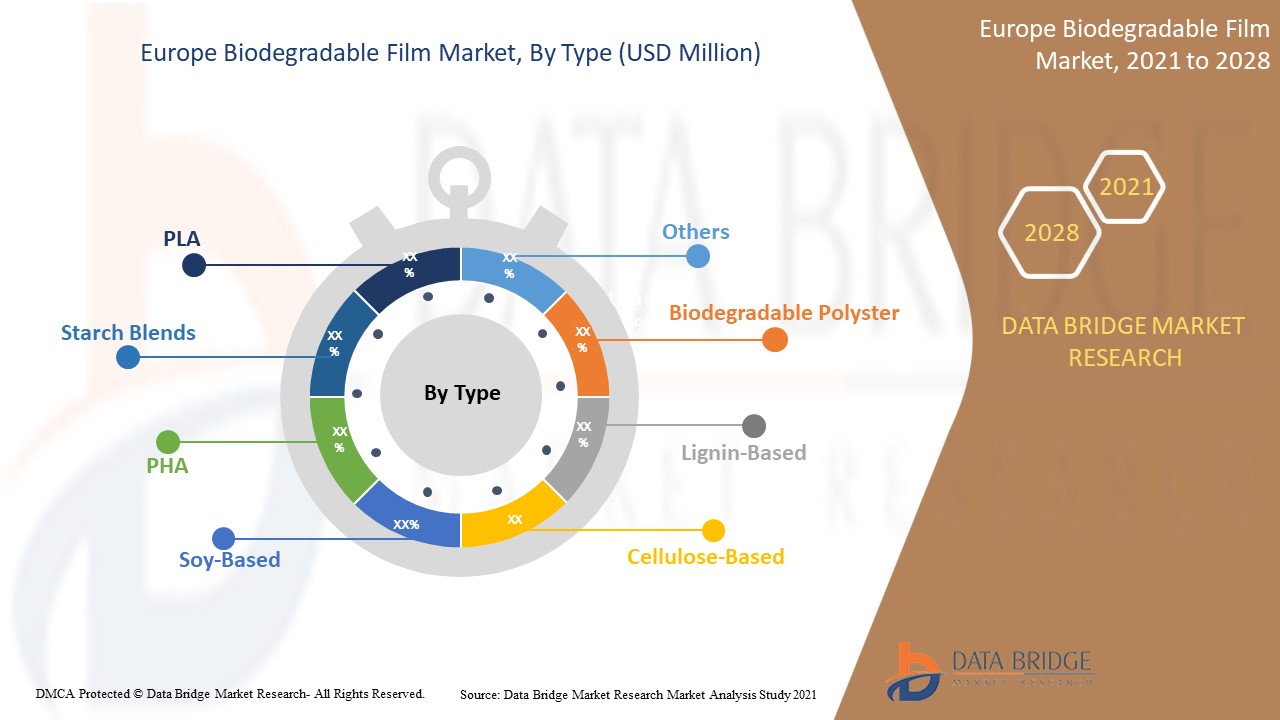 Europe Biodegradable Film Market